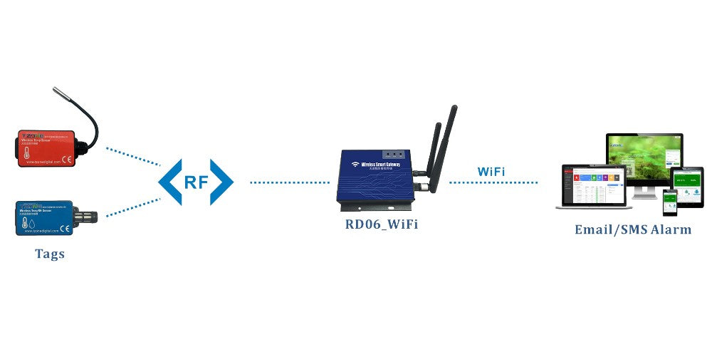 Tzone TZ-RD06 Wireless RF Gateway (WiFi/LAN) Long Range upto 300meters