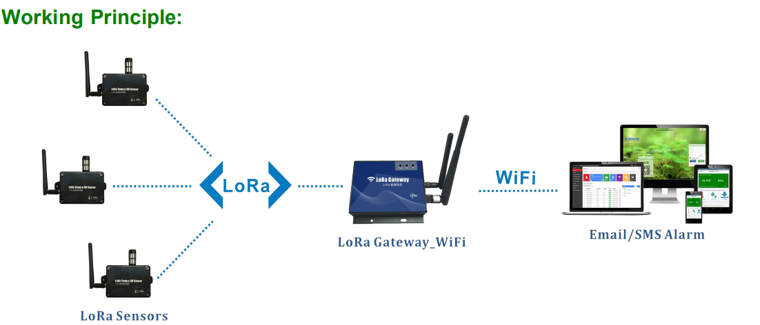 TZ-RD07 Tzone Digital LoRaWAN WiFi Gateway (WiFi/LAN) 433mHz or 868mHz