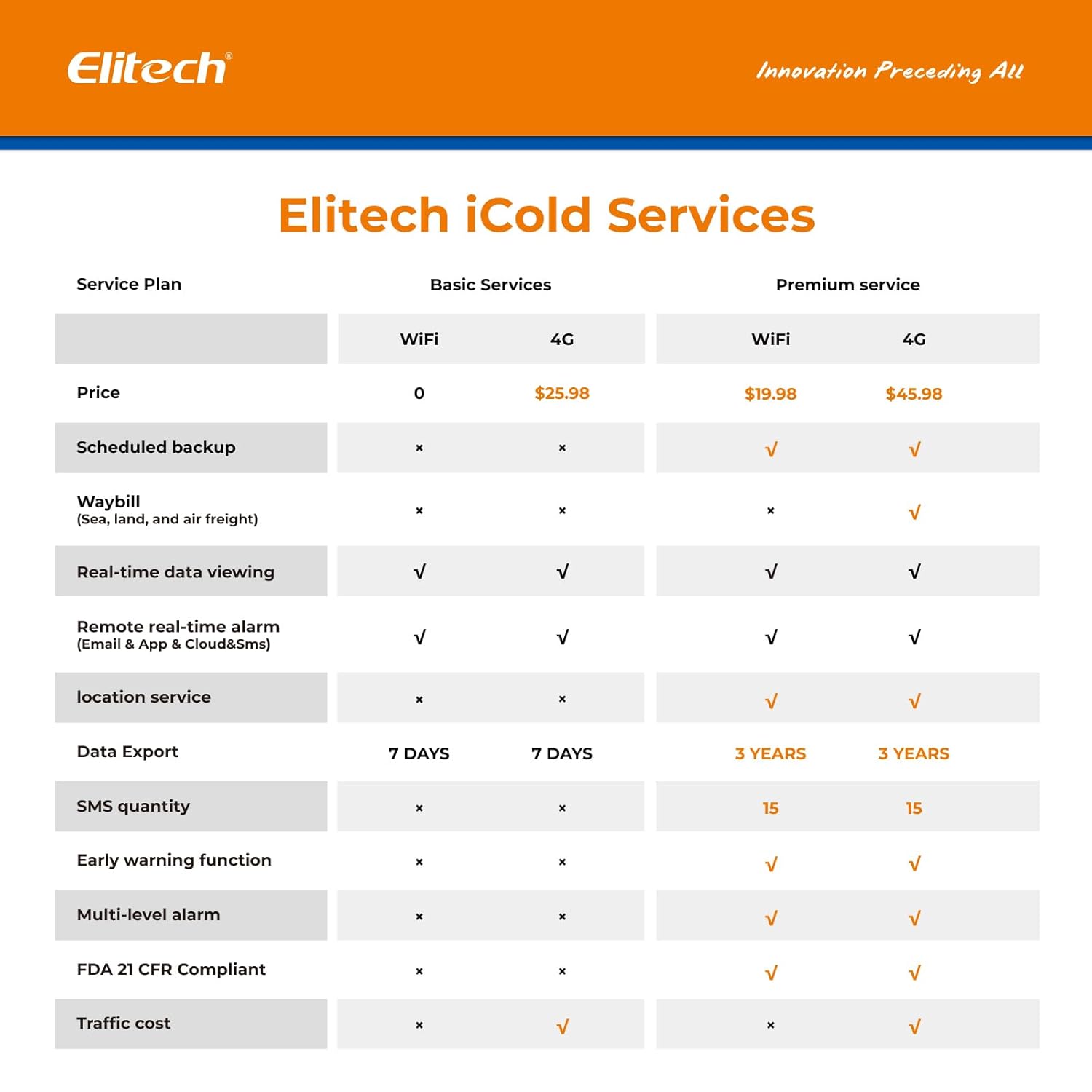 Elitech RCW-360P-THE 4G Digital Data Logger Remote Real-Time Temperature Humidity Monitor Fleet GPS Tracker External T&H Probe