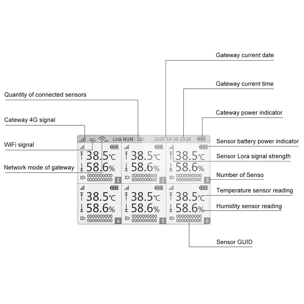 Elitetech Gateway RCW-3000 split network monitoring system adopts LoRa, 4G, Wifi, Ethernet