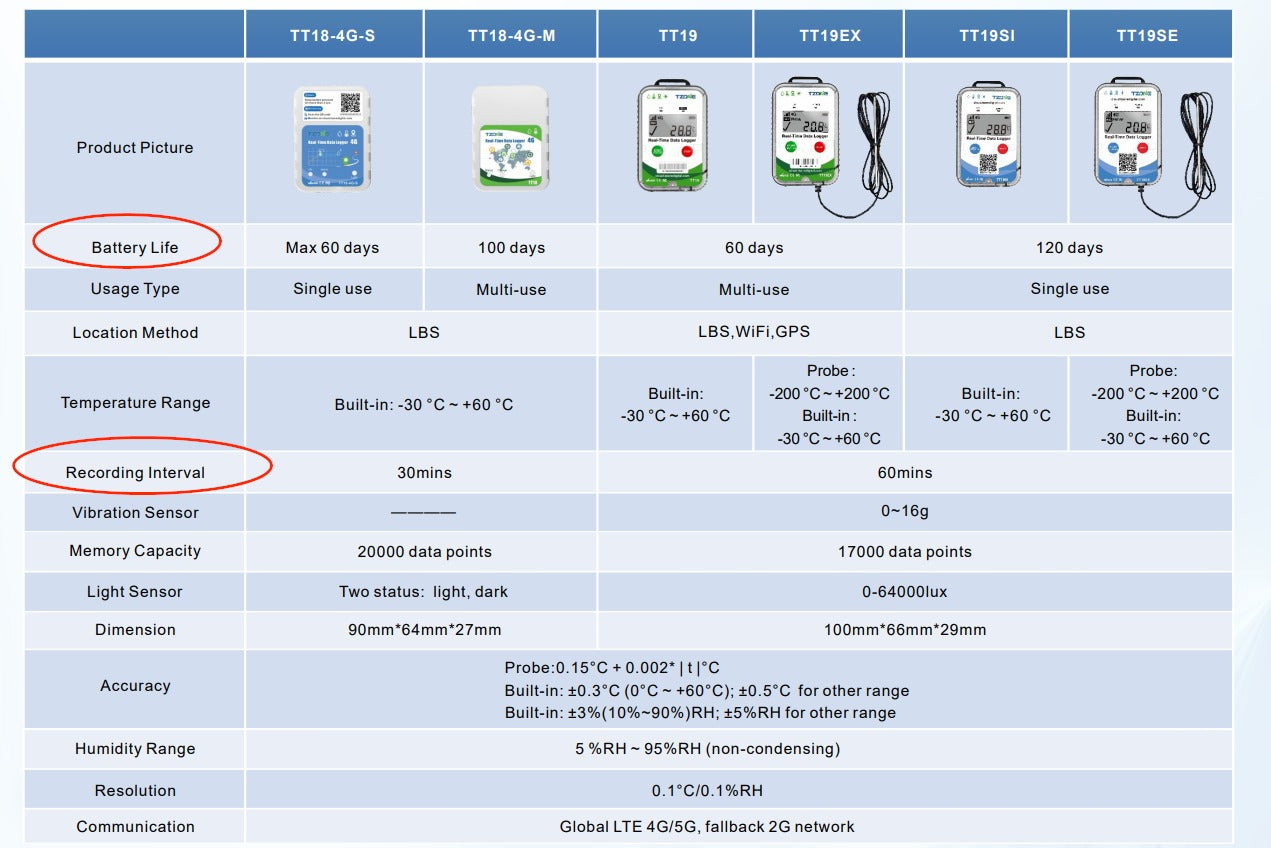 [TZ-TT19EX] Tzone 4G Multi Use Real Time Fleet  Temperature and Humidity Data Logger External Probe GPS Tracker
